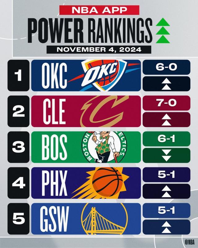 开云体育官网-NBA官网实力榜：雷骑超越绿军 勇士飙升至第5