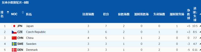 开云体育下载-【冬奥女冰】中国遭瑞典逆转 晋级八强希望渺茫
